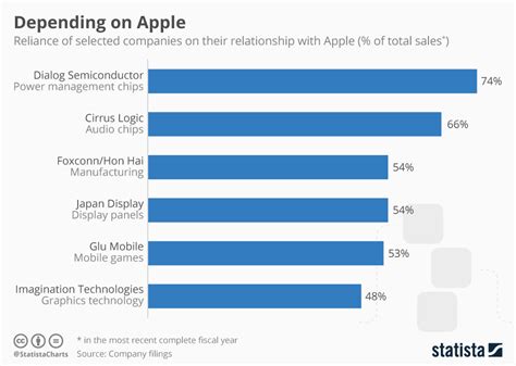 Chart: Depending on Apple | Statista