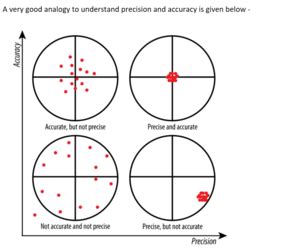 Accuracy and Precision | Class Eleven Physics