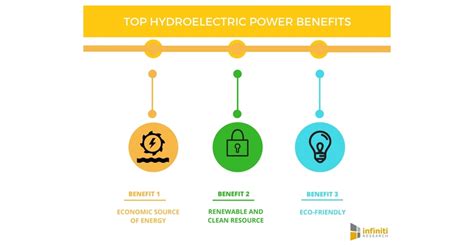 Top 5 Benefits of Hydroelectric Power | Infiniti Research | Business Wire