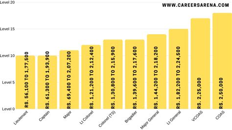 Indian Army Salary: Scale Pay and Grade Pay Including Total Pay ...