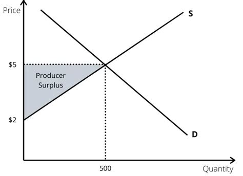 Producer Surplus: (Definition, Formula & How to Calculate)