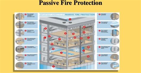 Passive Fire and Smoke Protection Systems in Australia - Secure Fire ...