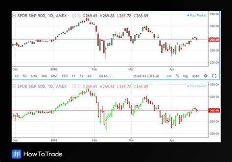 Stock Market Charts [3 Different Types] - HowToTrade.com