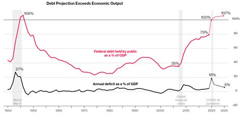 united states - How did the US bring down federal debt ratio after World War II? - Politics ...