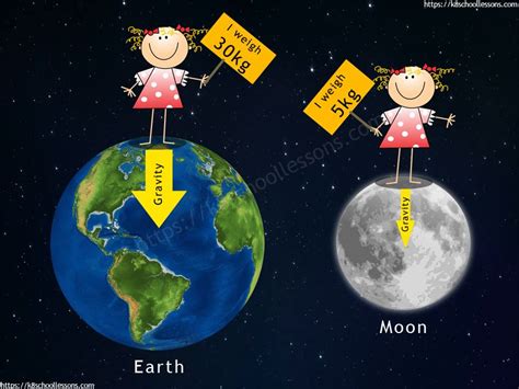 Gravity for kids - Weight on Earth vs Moon - Learn the relationship ...