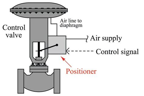 Control Valve Positioner