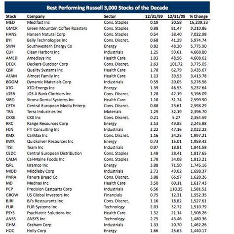 The 40 Best Performing Stocks Of The 2000s (RANKINGS) | HuffPost Impact