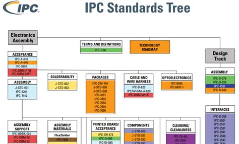 IPC Standards In PCB Manufacturing, 52% OFF | www.elevate.in