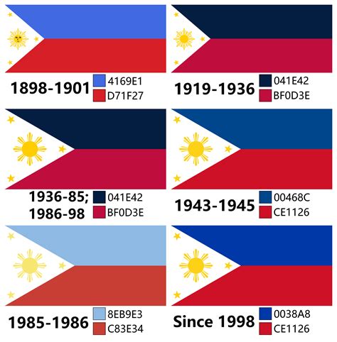 Philippine Flag Changes Since 1898 w/ Hex Codes for Colors : r/vexillology