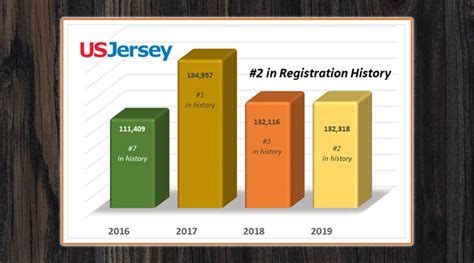 2019 Second Most in History for Registrations | Jersey Journal