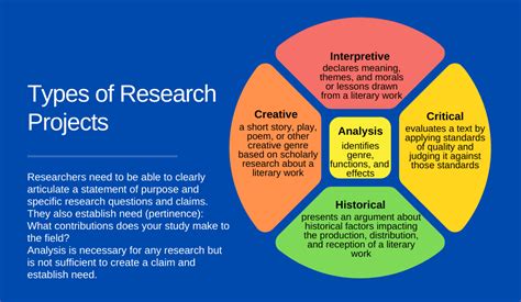 Types of Research Projects – Strategies for Conducting Literary Research