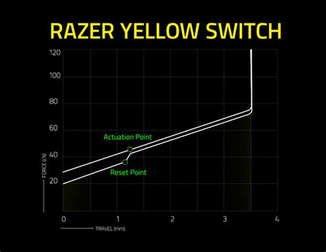 Razer Keyboard Switches - Green Switch, Orange Swicth and Yellow Switch