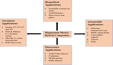 Hybrid magnesium matrix composites: A review of reinforcement philosophies, mechanical and ...