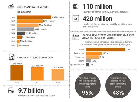 Zillow Statistics [2021]: Traffic, Market, & Real Estate Trends