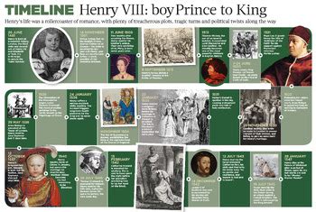 Large Poster: Timeline Henry VIII - Key Dates, Events, and Descriptions