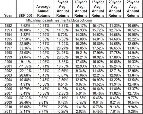 S&p 500 Returns By Year With Dividends