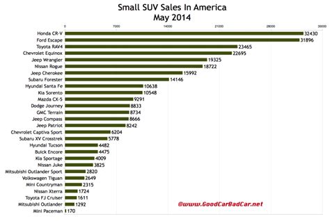 Small SUV Sales In America – May 2014 YTD | GCBC