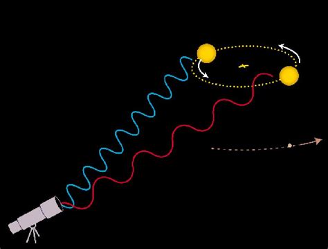 Astronomical Spectroscopy: Doppler Shift