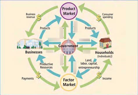 3.2/3.3 Circular Flow Model of a Mixed Economy Diagram | Quizlet