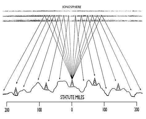 Near Vertical Incidence Skywave (NVIS) Propagation - KB9VBR Antennas