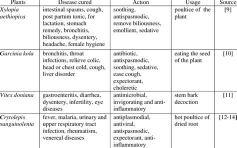 African medicinal plants with their medicinal values | Download Table