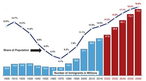 U.S. Immigrant Population Hit Record 43.7 Million in 2016 | Center for Immigration Studies