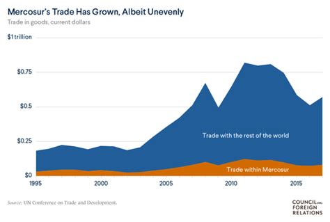 Mercosur: South America’s Fractious Trade Bloc | Council on Foreign ...