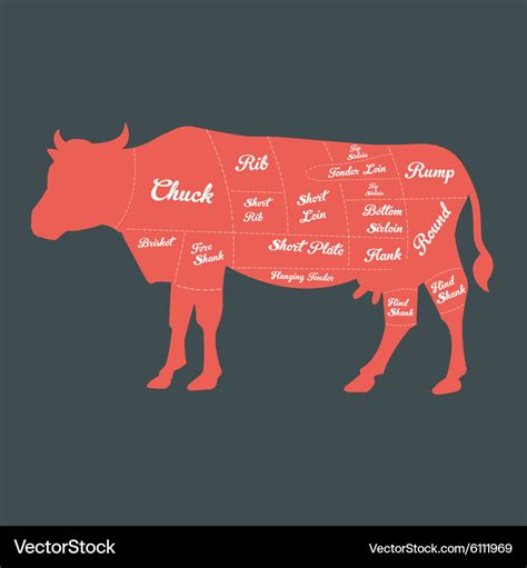 Steak Cuts Chart