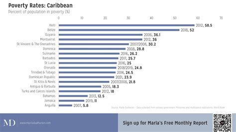 Data absence hampers poverty reduction efforts in the Caribbean – Caribbean Life