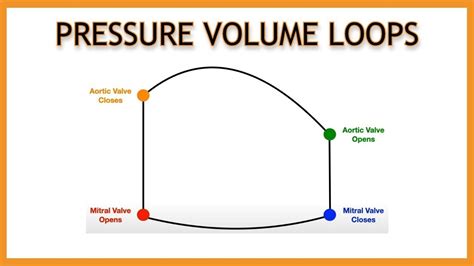 #Pressure #tracings in Cardiac disease as #HOCM #Valvular disease #cardiology - YouTube