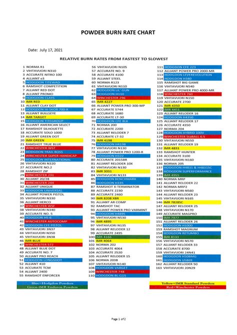 Burn Rate Chart For Rifle Powder