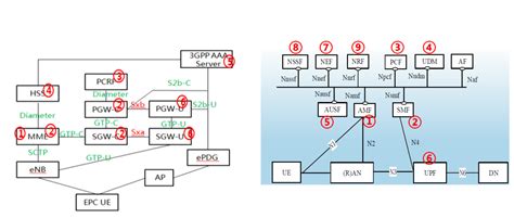 Comparison Between 4G and 5G Core Network Architectures - Huawei Enterprise Support Community