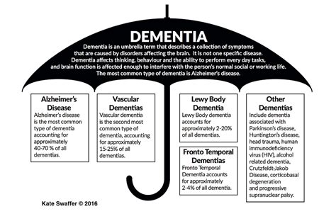 What is Dementia?