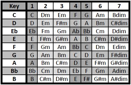 Minor chord in nashville number system chart - berlindaelder