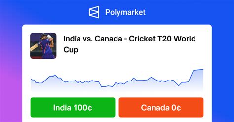 Polymarket | India vs. Canada - Cricket T20 World Cup