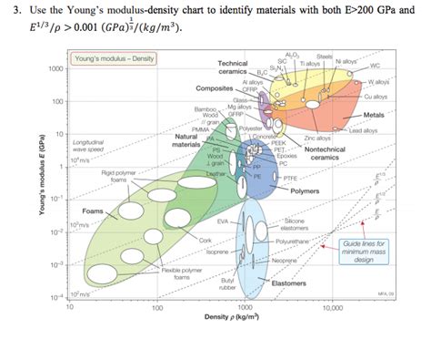 Young Modulus Density Chart