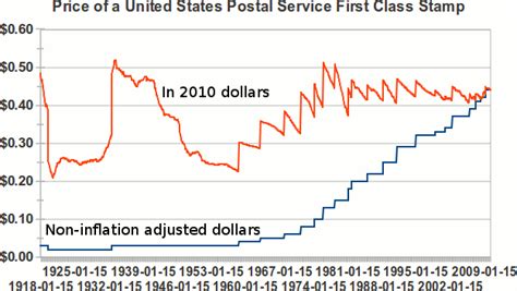 Price of US First Class Stamps