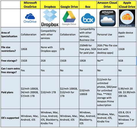 How to Pick the Best Cloud Storage for Your Business