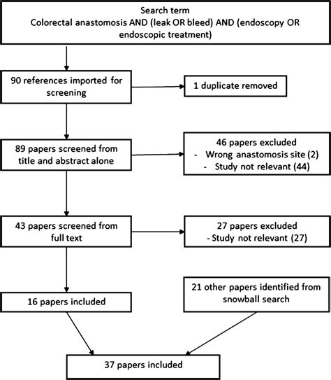 Early anastomotic complications in colorectal surgery: a systematic review of techniques for ...