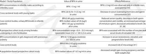 Effects of bisphenol A on human reproductive system | Download ...