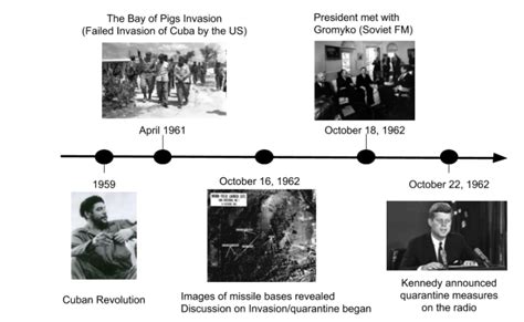 Bay Of Pigs Invasion Timeline