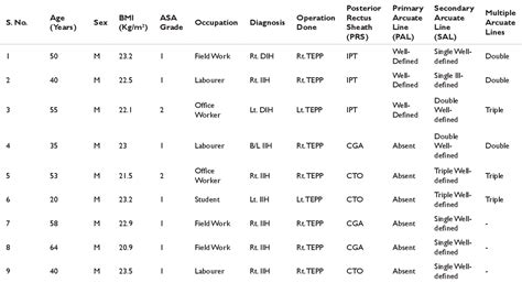 Table 1 from Multiple arcuate lines: live surgical anatomy during laparoscopic total ...