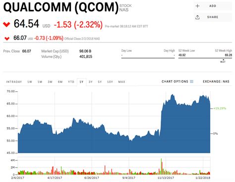 Qualcomm slides after Broadcom sweetens its offer to buy the chipmaker ...