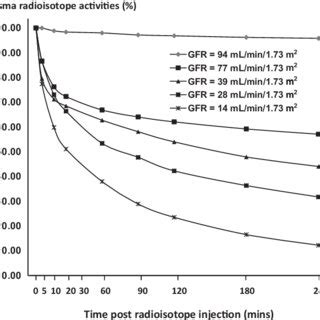 The plot of plasma radioisotope activities as a function of time for... | Download Scientific ...