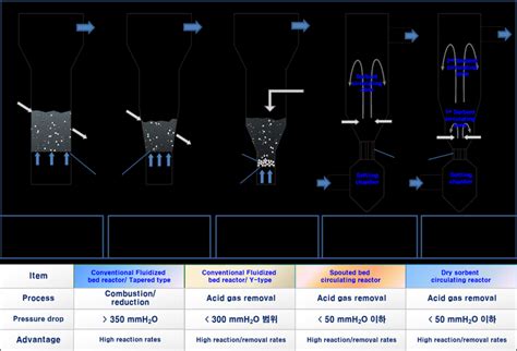 Comparison of the various reactor types and their characteristics ...