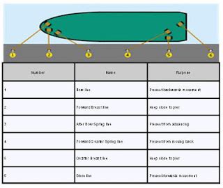 Nuggets For The Noggin: Mooring Lines