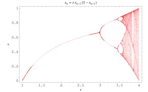 Logistic Map Bifurcation Diagram