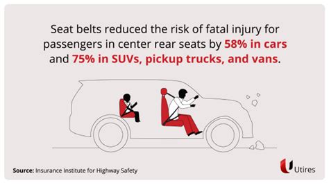 Seat Belt Statistics & Facts