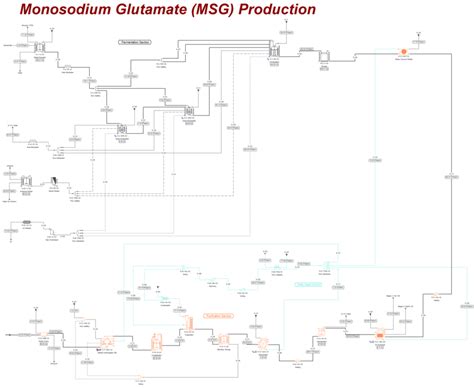 Monosodium Glutamate (MSG) Production Process Flowsheet (Flow Chart ...