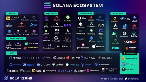 1/ The Solana ecosystem is growing rapidly in projects, traders and ...